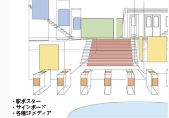 駅ポスター サインボード 各種SPメディア